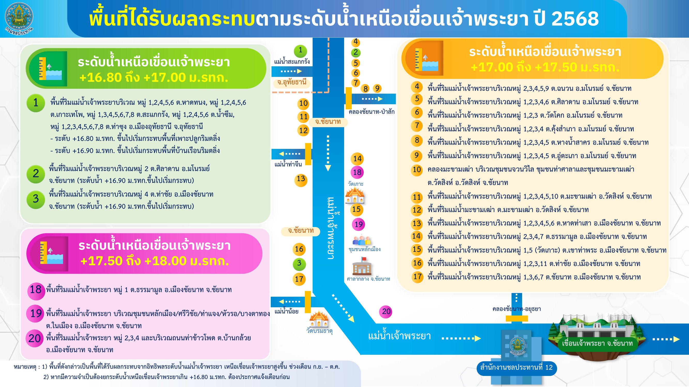 แผนผังพื้นที่ได้รับผลกระทบตามระดับน้ำเหนือเขื่อนเจ้าพระยา ปี 2568
